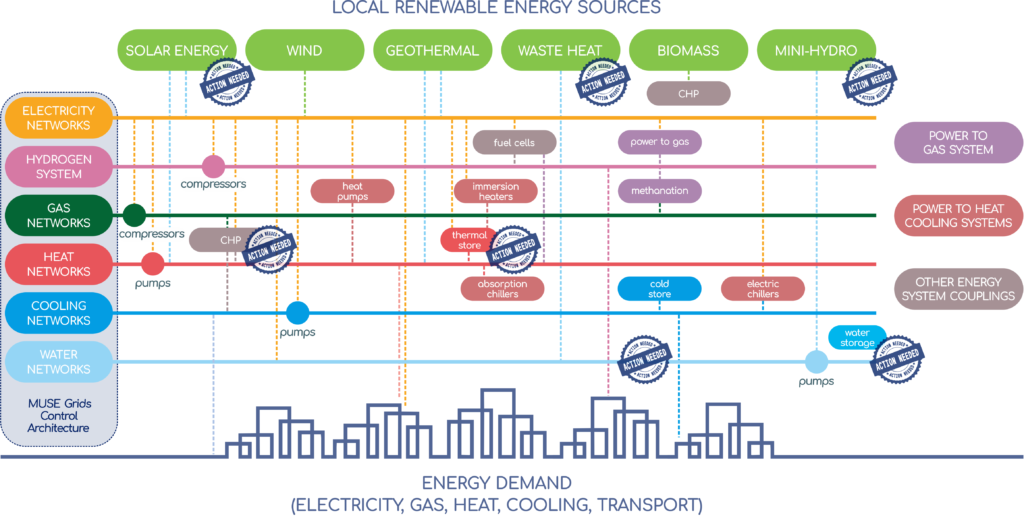 MUSE_Grids_Smart_Energy_System